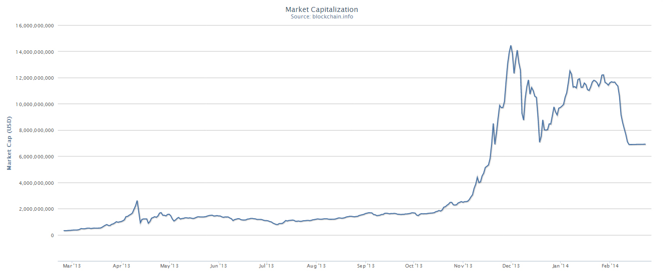 Số lượng lưu hành và giá tăng đã làm tăng vọt tổng giá trị thị trường của Bitcoin (tính bằng số bitcoin lưu hành nhân với giá thị trường tại thời điểm đó, đơn vị: tỉ đô-la Mỹ). Nguồn: Blockchain.info, các số đo lấy vào ngày 1 và 15 mỗi tháng.
